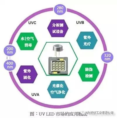 紫外线杀菌技术进入成长期