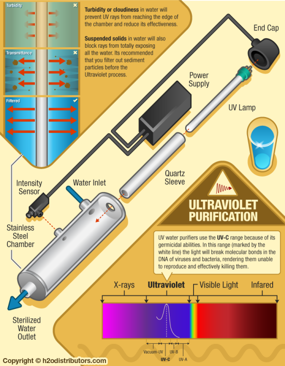 带紫外线杀菌的净水器是如何工作？